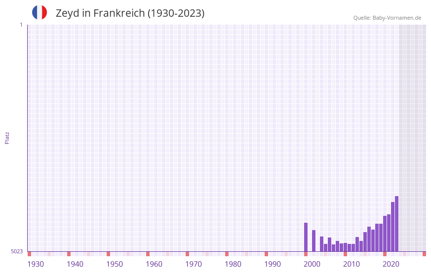 Zeyd in der Vornamen-Hitliste von Frankreich (1930-2023)