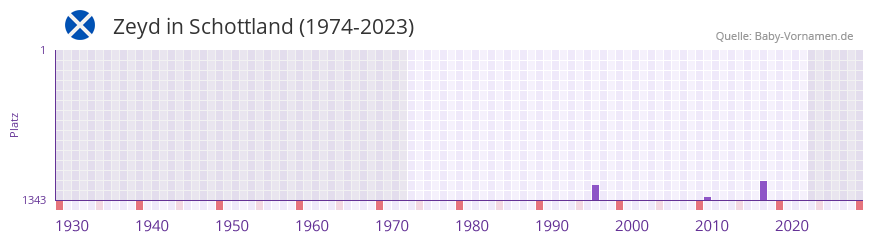 Zeyd in der Vornamen-Hitliste von Schottland (1974-2023)
