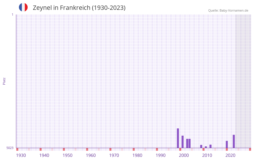 Zeynel in der Vornamen-Hitliste von Frankreich (1930-2023)