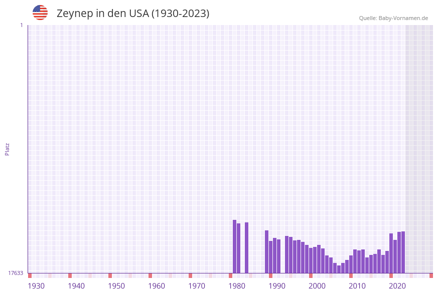 Zeynep in der Vornamen-Hitliste von den USA (1930-2023) Zeynep in der Vornamen-Hitliste von den USA (1930-2023)