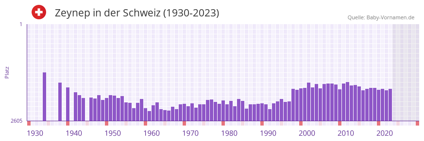 Zeynep in der Vornamen-Hitliste von der Schweiz (1930-2023) Zeynep in der Vornamen-Hitliste von der Schweiz (1930-2023)