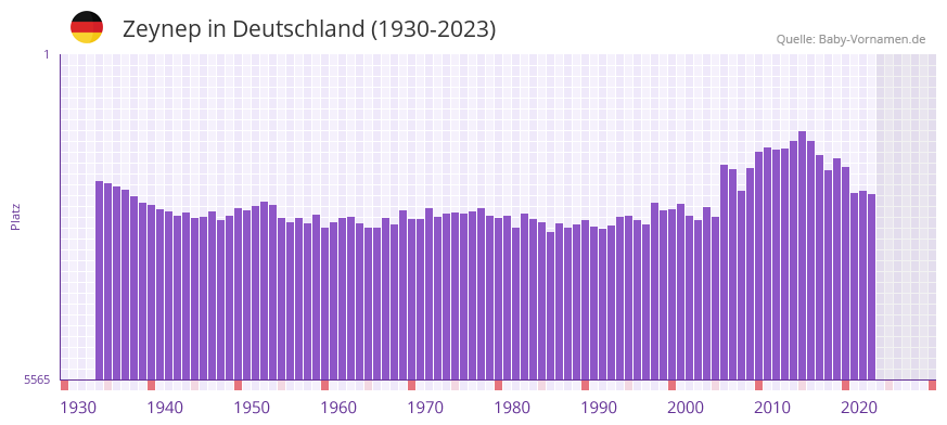 Zeynep in der Vornamen-Hitliste von Deutschland (1930-2023) Zeynep in der Vornamen-Hitliste von Deutschland (1930-2023)