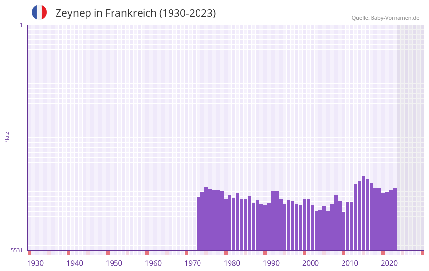 Zeynep in der Vornamen-Hitliste von Frankreich (1930-2023) Zeynep in der Vornamen-Hitliste von Frankreich (1930-2023)