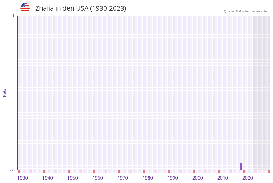 Zhalia in der Vornamen-Hitliste von den USA (1930-2023) Zhalia in der Vornamen-Hitliste von den USA (1930-2023)