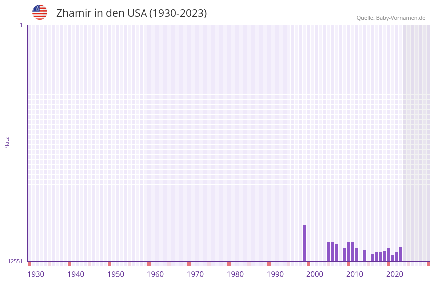 Zhamir in der Vornamen-Hitliste von den USA (1930-2023)