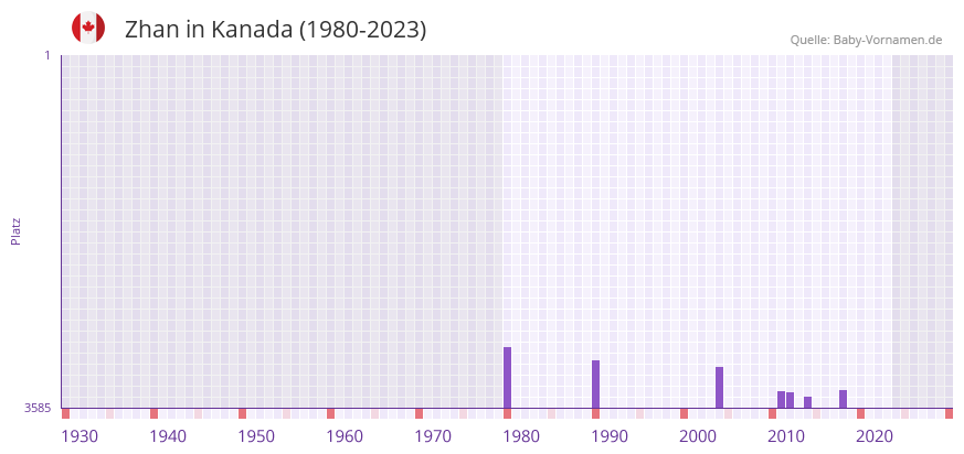 Zhan in der Vornamen-Hitliste von Kanada (1980-2023)