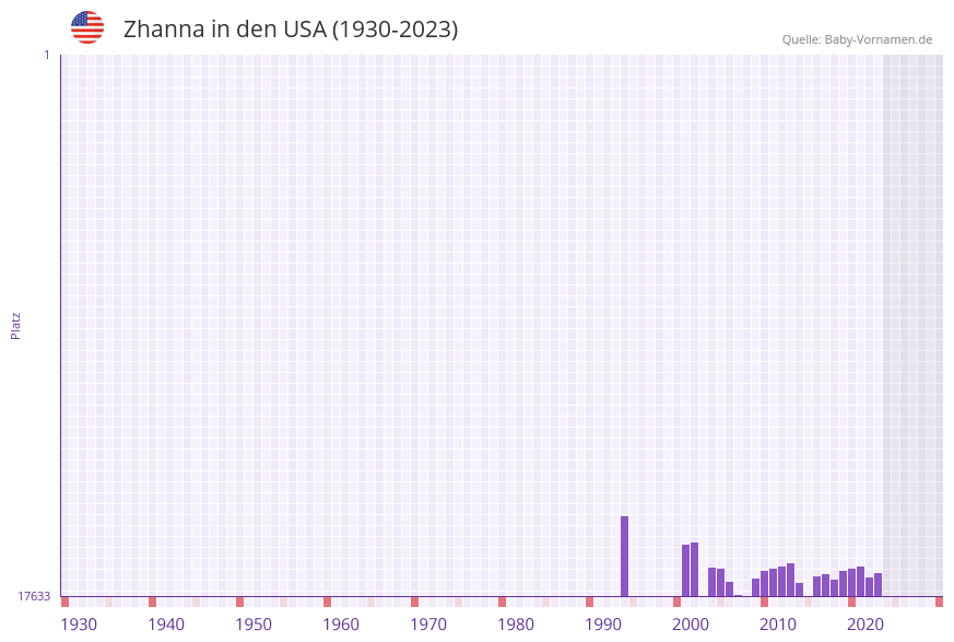 Zhanna in der Vornamen-Hitliste von den USA (1930-2023) Zhanna in der Vornamen-Hitliste von den USA (1930-2023)