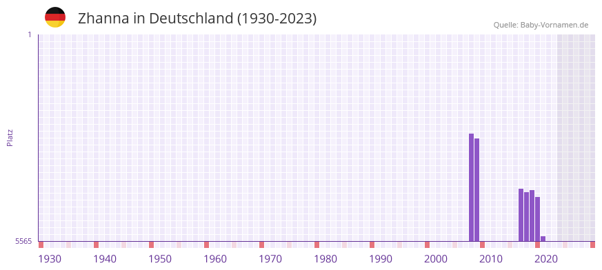 Zhanna in der Vornamen-Hitliste von Deutschland (1930-2023) Zhanna in der Vornamen-Hitliste von Deutschland (1930-2023)