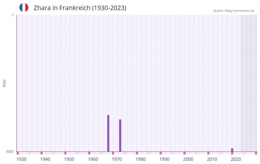 Zhara in der Vornamen-Hitliste von Frankreich (1930-2023) Zhara in der Vornamen-Hitliste von Frankreich (1930-2023)