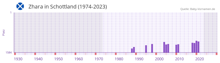 Zhara in der Vornamen-Hitliste von Schottland (1974-2023) Zhara in der Vornamen-Hitliste von Schottland (1974-2023)
