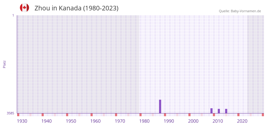 Zhou in der Vornamen-Hitliste von Kanada (1980-2023)