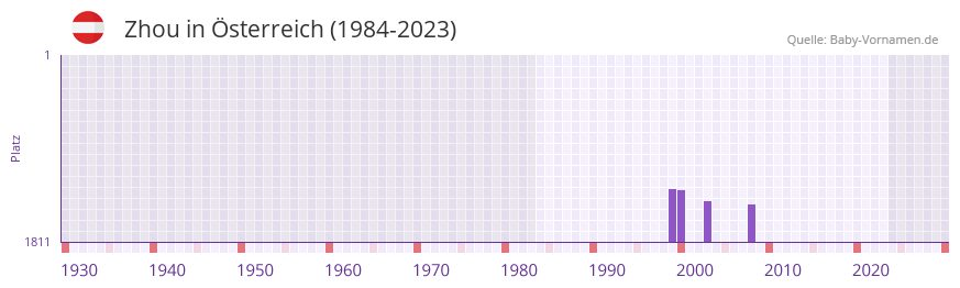 Zhou in der Vornamen-Hitliste von sterreich (1984-2023)
