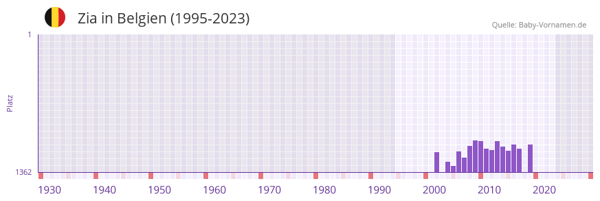 Zia in der Vornamen-Hitliste von Belgien (1995-2023)