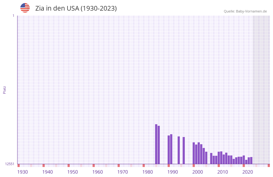 Zia in der Vornamen-Hitliste von den USA (1930-2023)