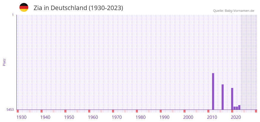 Zia in der Vornamen-Hitliste von Deutschland (1930-2023)