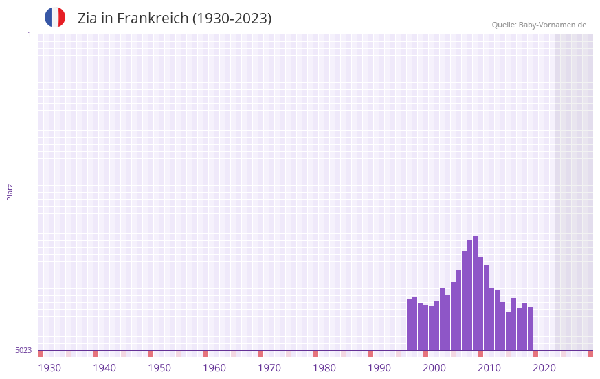 Zia in der Vornamen-Hitliste von Frankreich (1930-2023)