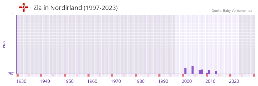 Zia in der Vornamen-Hitliste von Nordirland (1997-2023)
