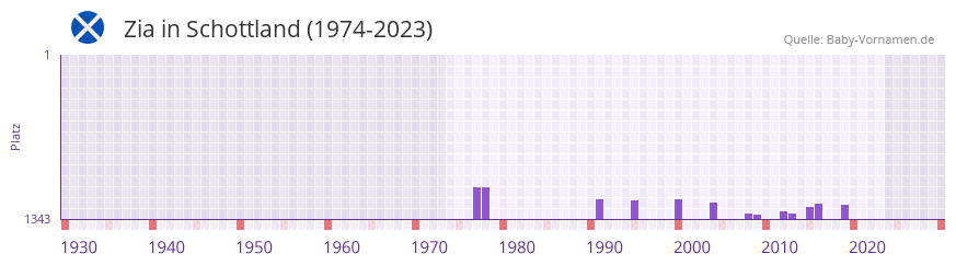 Zia in der Vornamen-Hitliste von Schottland (1974-2023)