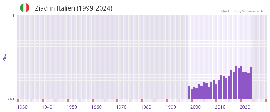 Ziad in der Vornamen-Hitliste von Italien (1999-2024)