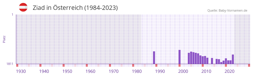 Ziad in der Vornamen-Hitliste von sterreich (1984-2023)