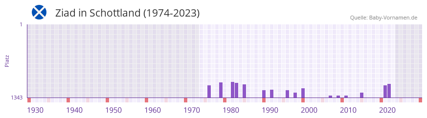 Ziad in der Vornamen-Hitliste von Schottland (1974-2023)