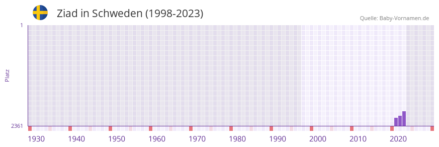 Ziad in der Vornamen-Hitliste von Schweden (1998-2023)