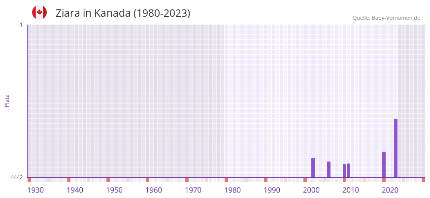 Ziara in der Vornamen-Hitliste von Kanada (1980-2023)