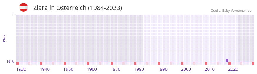 Ziara in der Vornamen-Hitliste von sterreich (1984-2023)