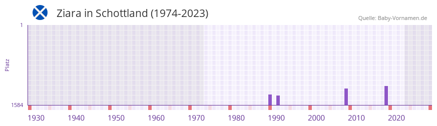 Ziara in der Vornamen-Hitliste von Schottland (1974-2023)