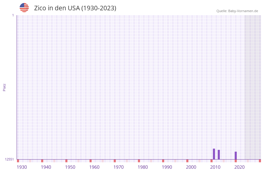 Zico in der Vornamen-Hitliste von den USA (1930-2023)