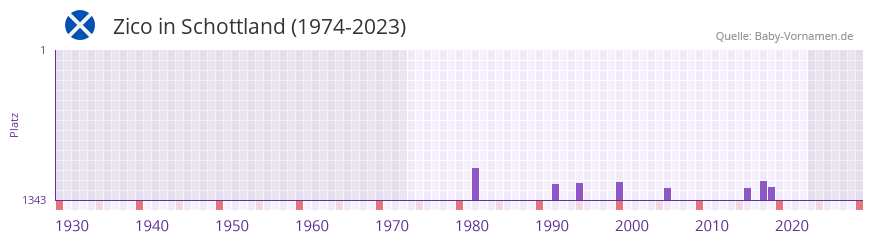 Zico in der Vornamen-Hitliste von Schottland (1974-2023)