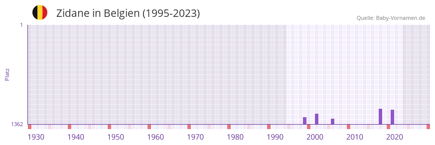 Zidane in der Vornamen-Hitliste von Belgien (1995-2023)