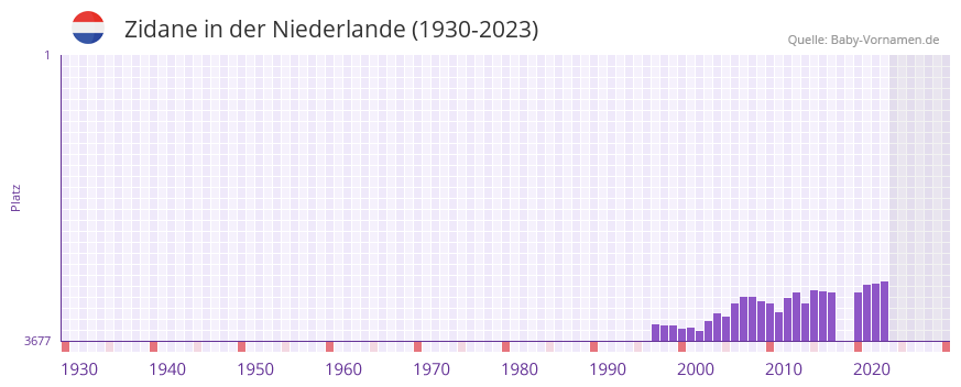 Zidane in der Vornamen-Hitliste von der Niederlande (1930-2023)