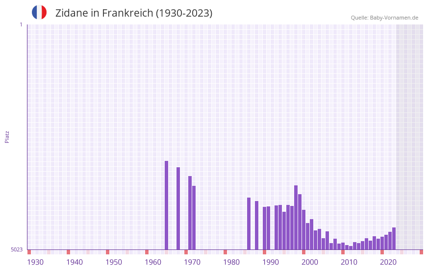 Zidane in der Vornamen-Hitliste von Frankreich (1930-2023)