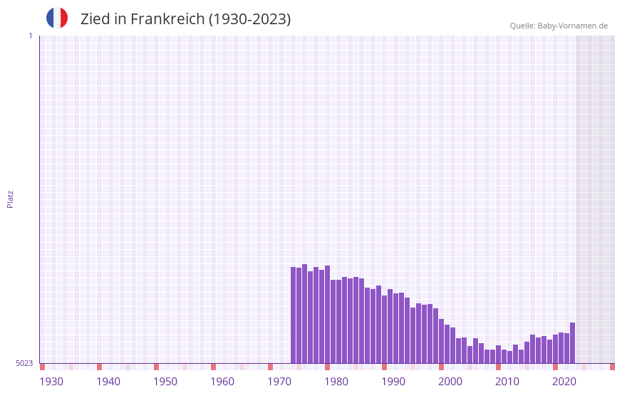 Zied in der Vornamen-Hitliste von Frankreich (1930-2023)