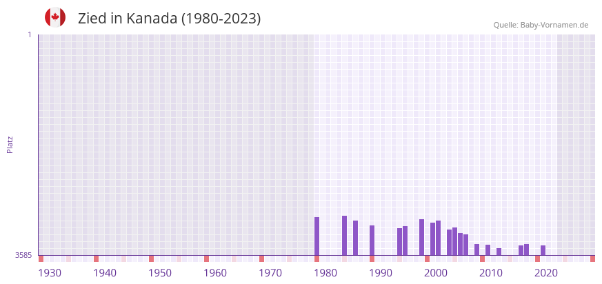 Zied in der Vornamen-Hitliste von Kanada (1980-2023)