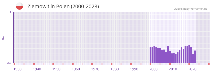 Ziemowit in der Vornamen-Hitliste von Polen (2000-2023)
