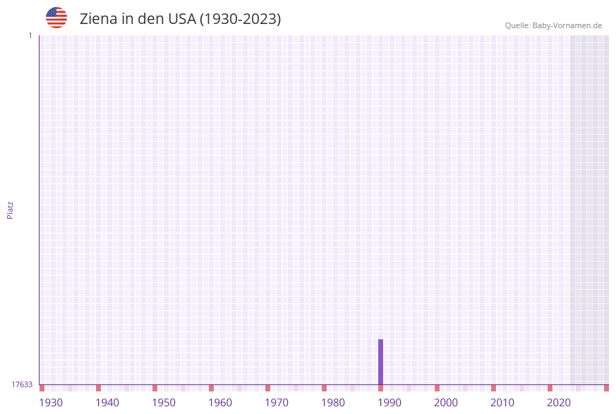 Ziena in der Vornamen-Hitliste von den USA (1930-2023) Ziena in der Vornamen-Hitliste von den USA (1930-2023)