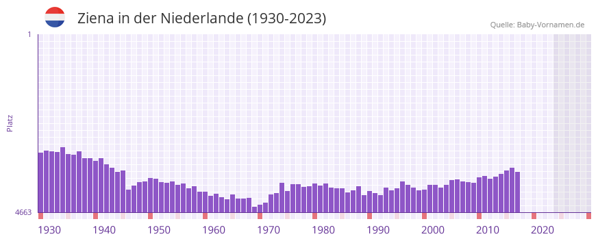 Ziena in der Vornamen-Hitliste von der Niederlande (1930-2023) Ziena in der Vornamen-Hitliste von der Niederlande (1930-2023)