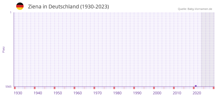 Ziena in der Vornamen-Hitliste von Deutschland (1930-2023) Ziena in der Vornamen-Hitliste von Deutschland (1930-2023)