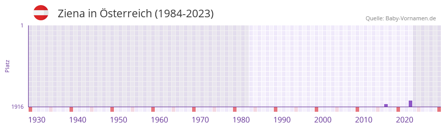 Ziena in der Vornamen-Hitliste von Österreich (1984-2023) Ziena in der Vornamen-Hitliste von Österreich (1984-2023)
