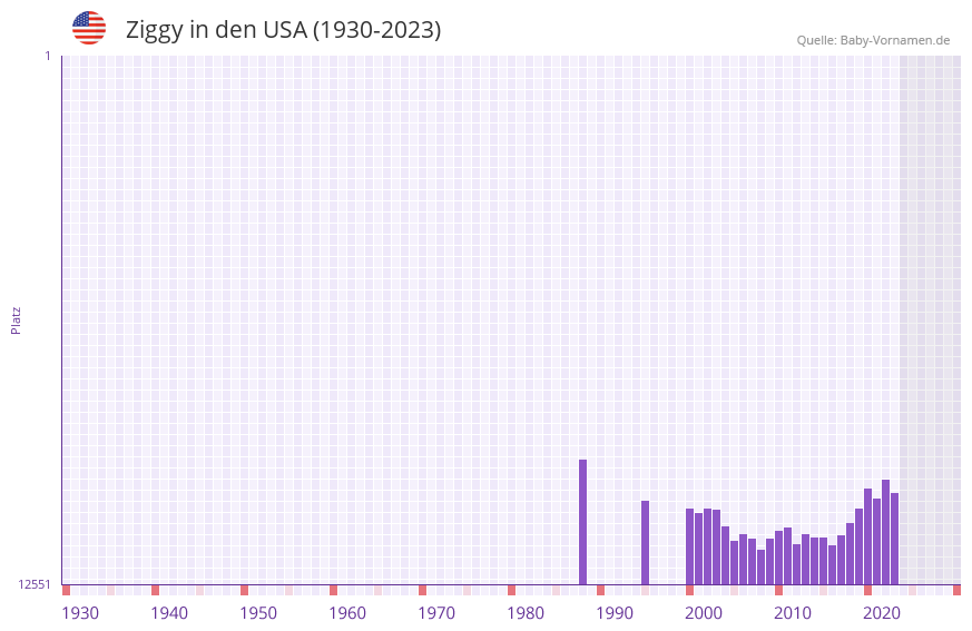 Ziggy in der Vornamen-Hitliste von den USA (1930-2023)