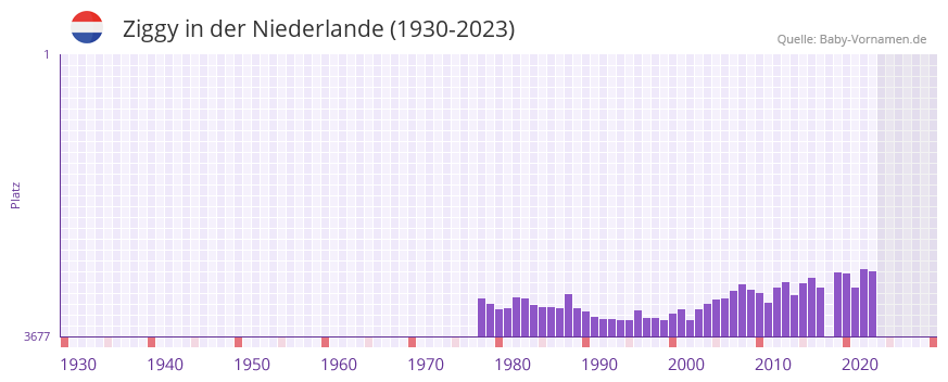 Ziggy in der Vornamen-Hitliste von der Niederlande (1930-2023)