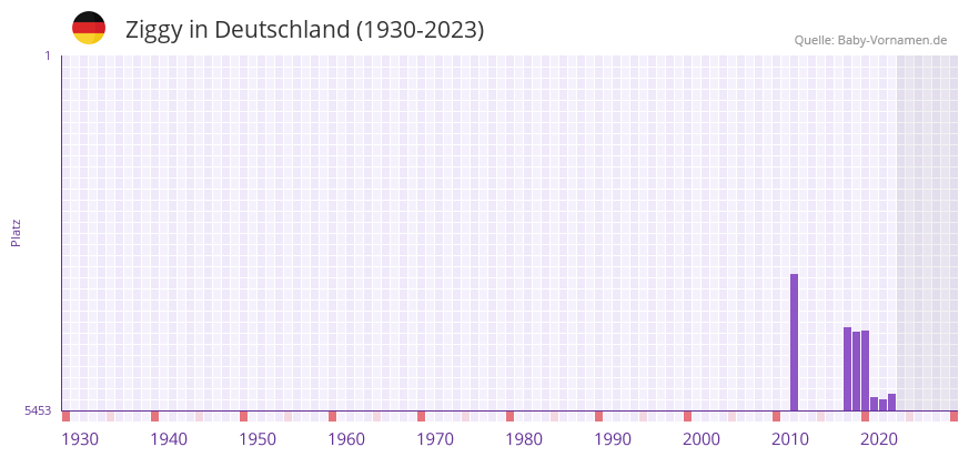 Ziggy in der Vornamen-Hitliste von Deutschland (1930-2023)