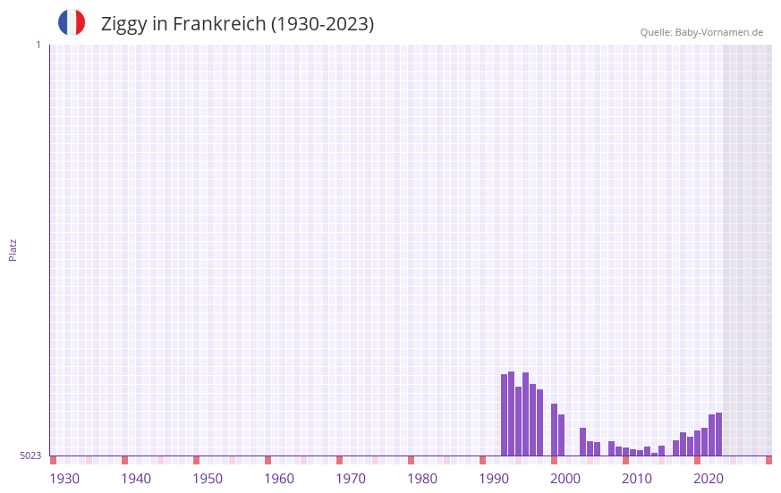 Ziggy in der Vornamen-Hitliste von Frankreich (1930-2023)