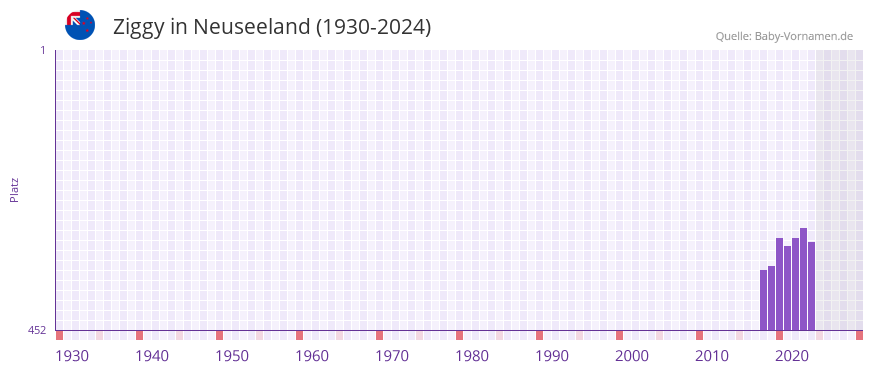 Ziggy in der Vornamen-Hitliste von Neuseeland (1930-2024)