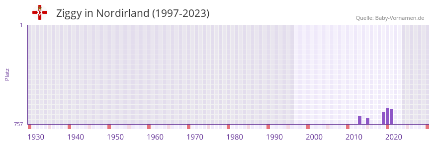Ziggy in der Vornamen-Hitliste von Nordirland (1997-2023)