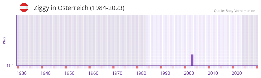 Ziggy in der Vornamen-Hitliste von sterreich (1984-2023)