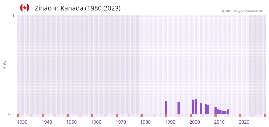 Zihao in der Vornamen-Hitliste von Kanada (1980-2023)