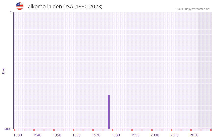 Zikomo in der Vornamen-Hitliste von den USA (1930-2023)